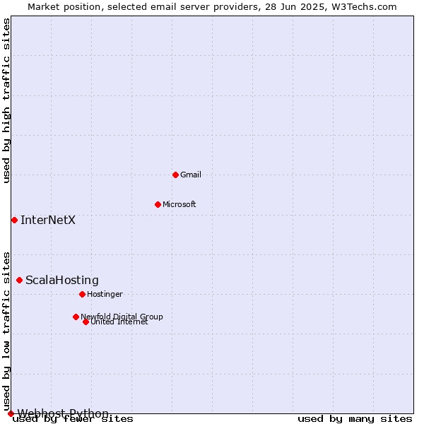 Market position of ScalaHosting vs. InterNetX vs. Webhost Python