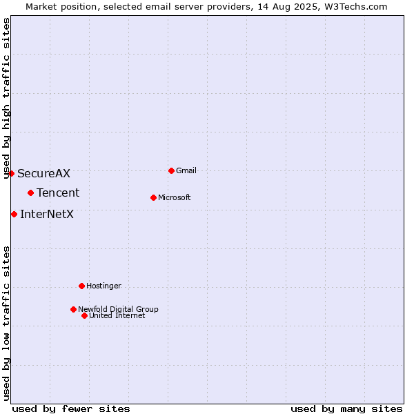 Market position of Tencent vs. InterNetX vs. SecureAX