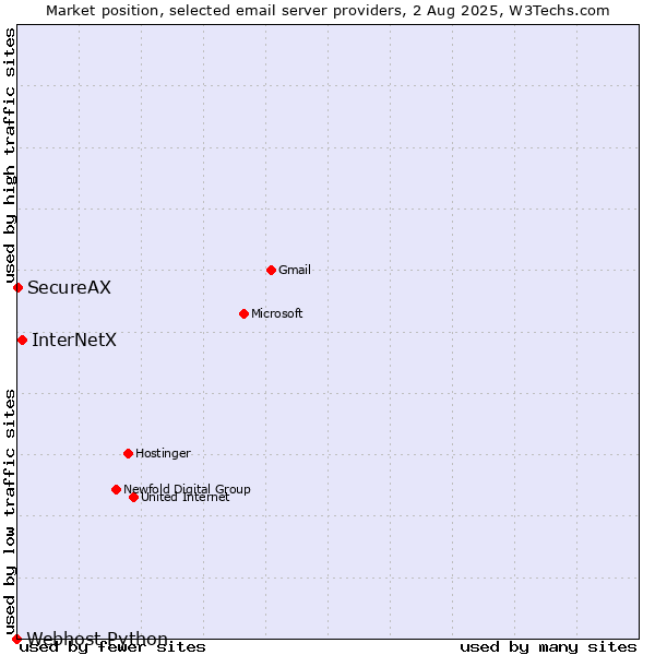 Market position of InterNetX vs. SecureAX vs. Webhost Python