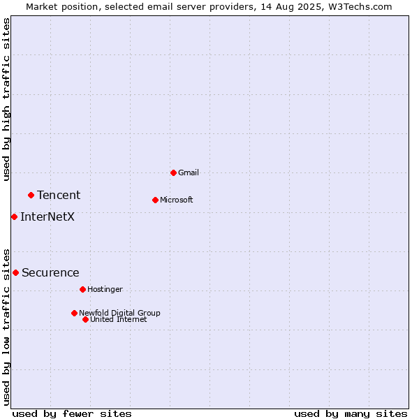 Market position of Tencent vs. Securence vs. InterNetX