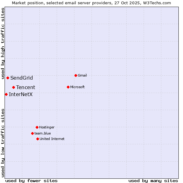 Market position of Tencent vs. SendGrid vs. InterNetX
