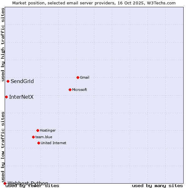 Market position of SendGrid vs. InterNetX vs. Webhost Python