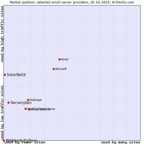 Market position of Serverplan vs. InterNetX vs. Webhost Python