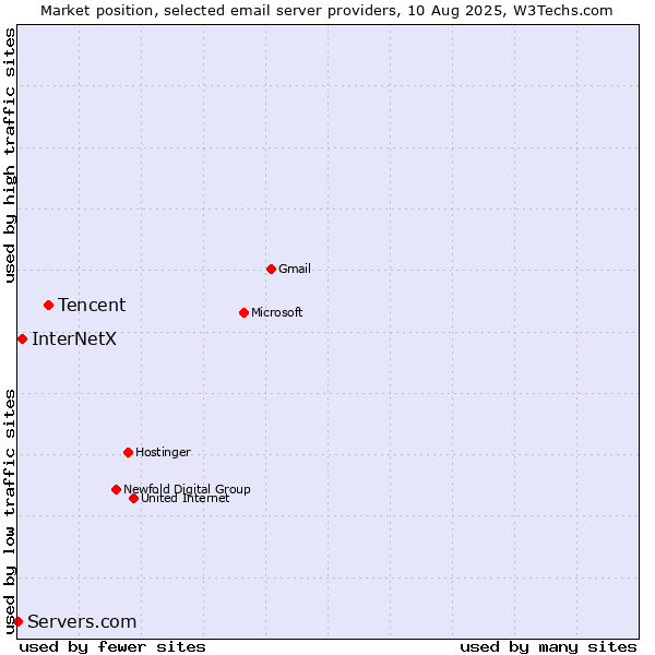 Market position of Tencent vs. InterNetX vs. Servers.com