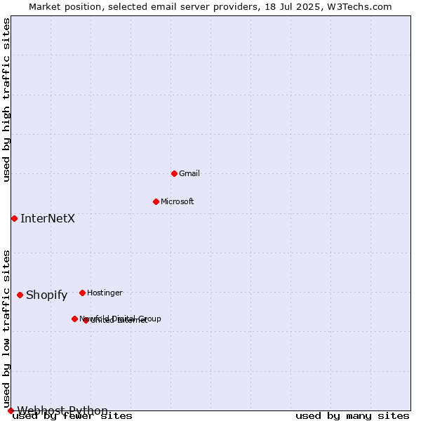 Market position of Shopify vs. InterNetX vs. Webhost Python