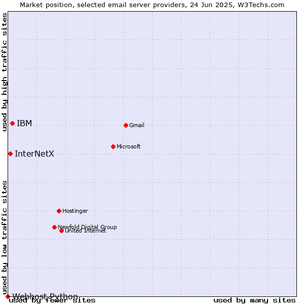 Market position of IBM vs. InterNetX vs. Webhost Python