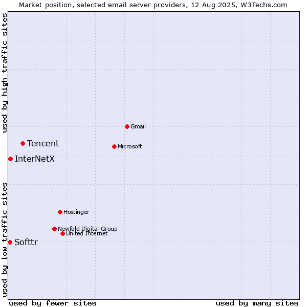 Market position of Tencent vs. InterNetX vs. Softtr