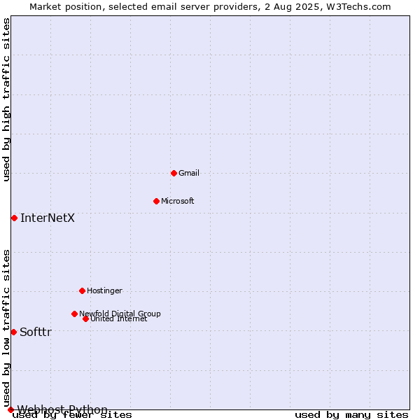 Market position of InterNetX vs. Softtr vs. Webhost Python