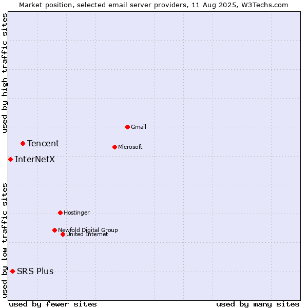 Market position of Tencent vs. SRS Plus vs. InterNetX