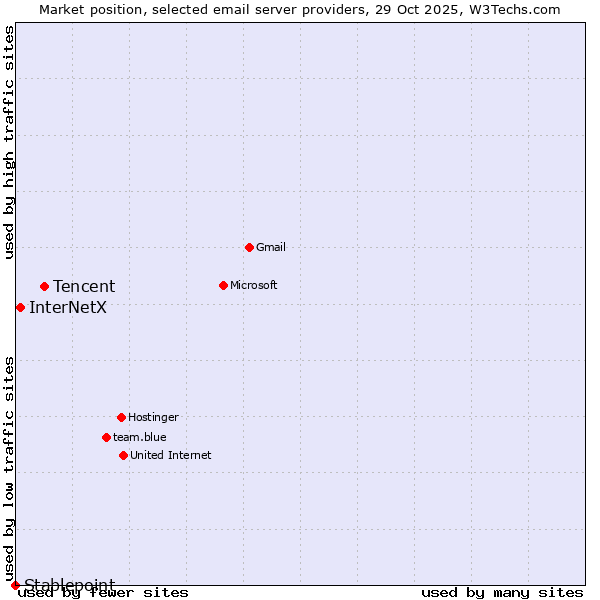 Market position of Tencent vs. InterNetX vs. Stablepoint