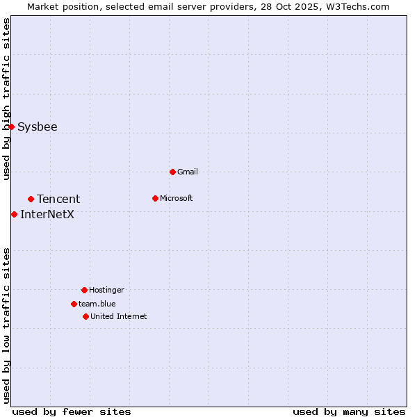 Market position of Tencent vs. InterNetX vs. Sysbee