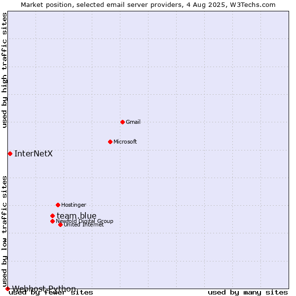 Market position of team.blue vs. InterNetX vs. Webhost Python