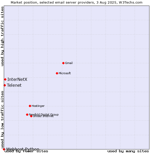 Market position of InterNetX vs. Telenet vs. Webhost Python