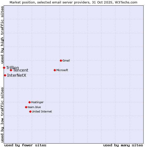 Market position of Tencent vs. InterNetX vs. Trillion