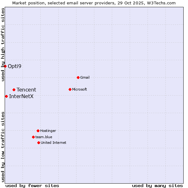 Market position of Tencent vs. InterNetX vs. Opti9