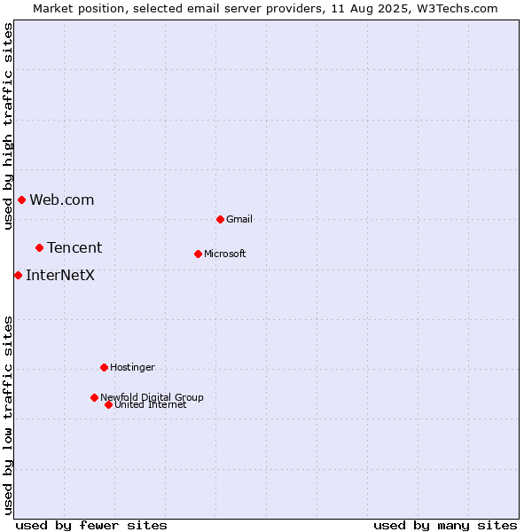 Market position of Tencent vs. Web.com vs. InterNetX