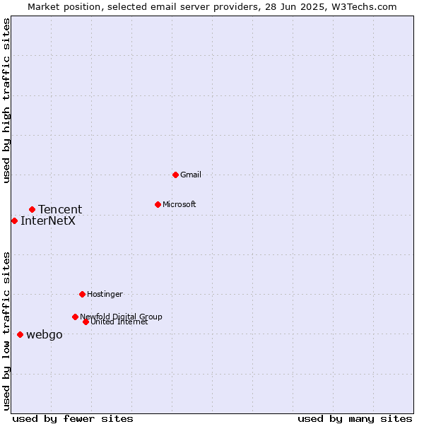 Market position of Tencent vs. webgo vs. InterNetX