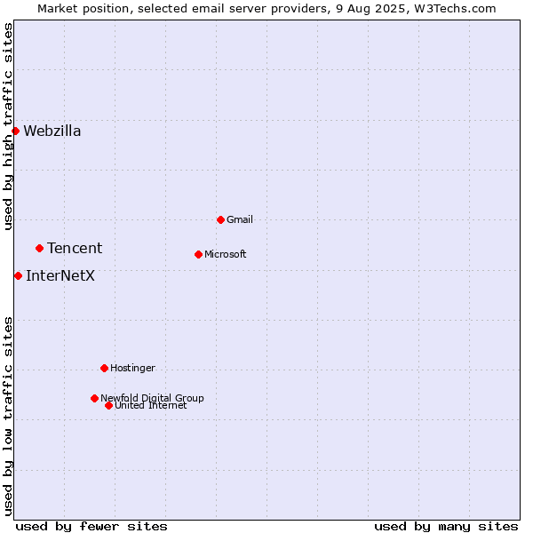 Market position of Tencent vs. InterNetX vs. Webzilla