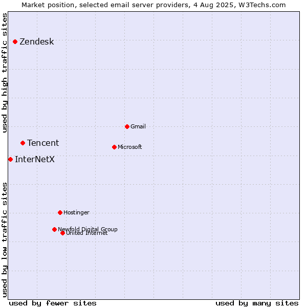 Market position of Tencent vs. Zendesk vs. InterNetX
