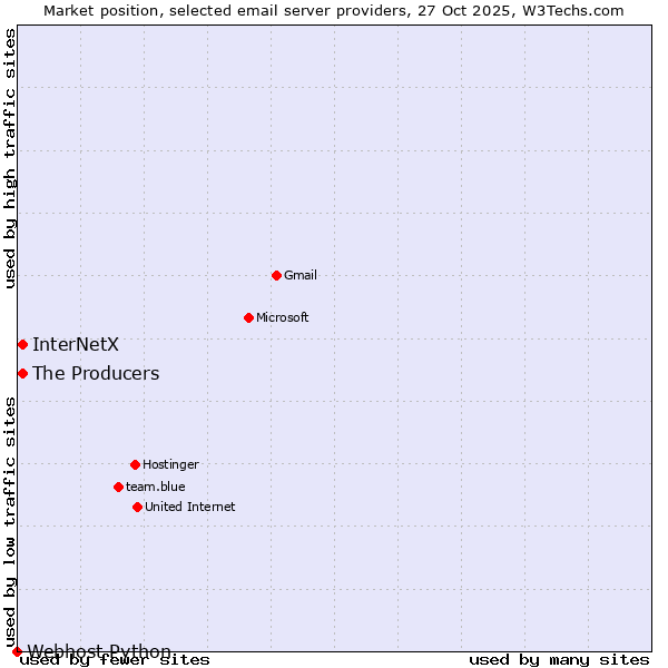 Market position of The Producers vs. InterNetX vs. Webhost Python