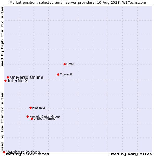 Market position of Universo Online vs. InterNetX vs. Webhost Python