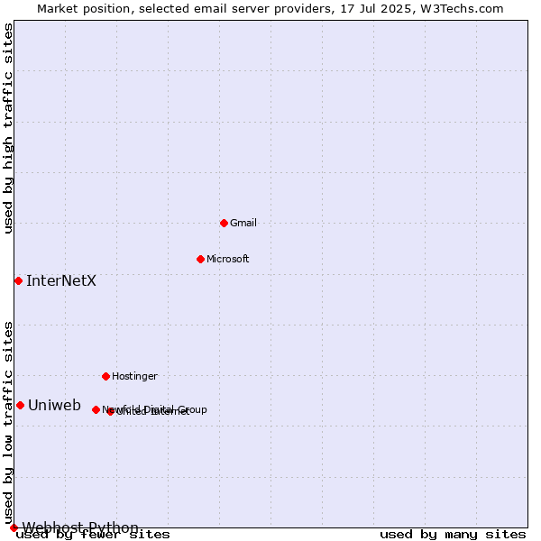 Market position of Uniweb vs. InterNetX vs. Webhost Python