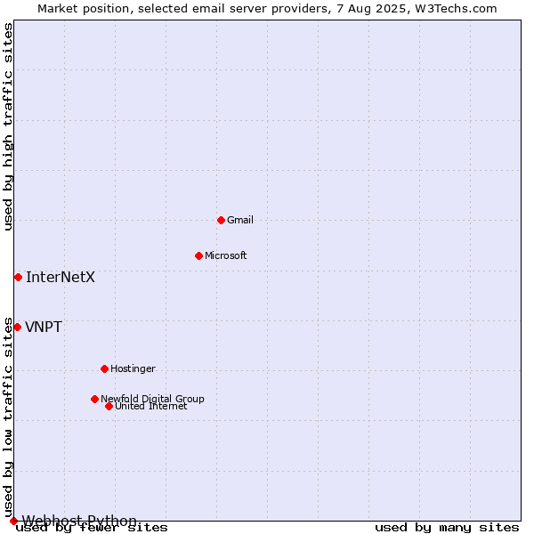Market position of VNPT vs. InterNetX vs. Webhost Python