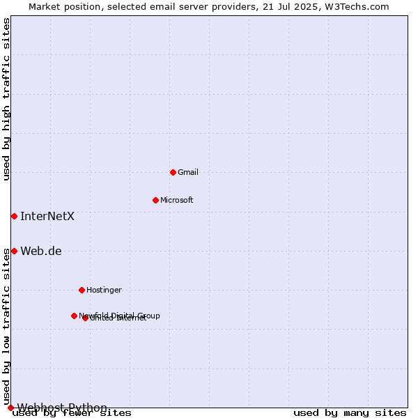 Market position of Web.de vs. InterNetX vs. Webhost Python