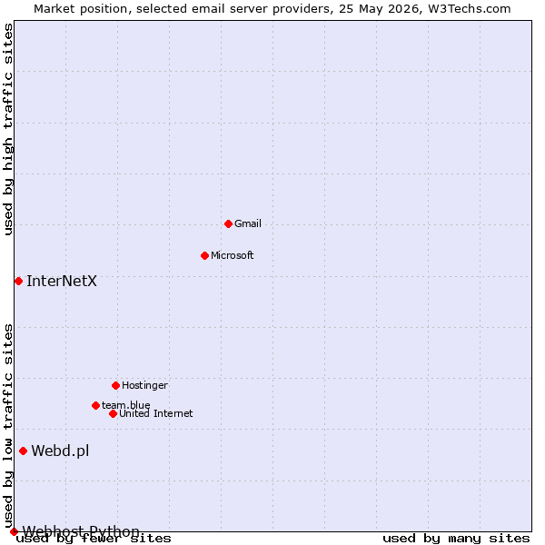 Market position of Webd.pl vs. InterNetX vs. Webhost Python