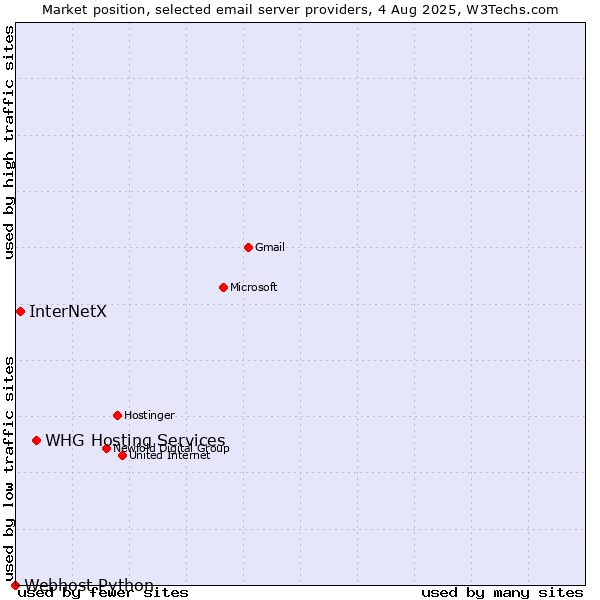 Market position of InterNetX vs. WHG Hosting Services vs. Webhost Python