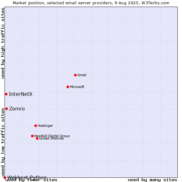 Market position of Zomro vs. InterNetX vs. Webhost Python
