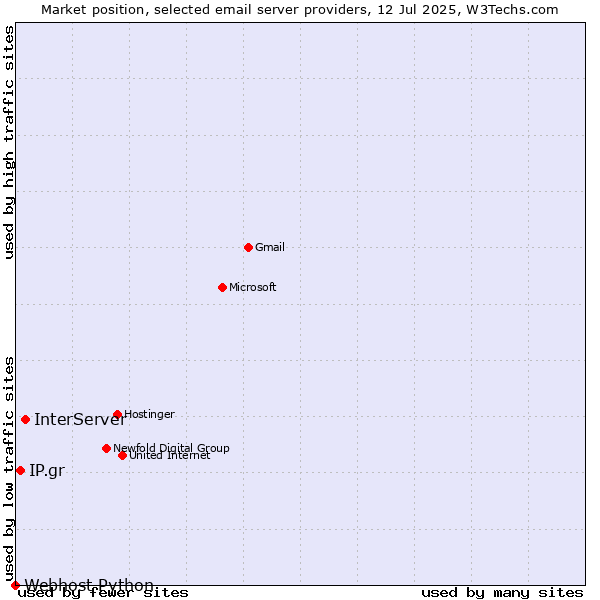 Market position of InterServer vs. IP.gr vs. Webhost Python