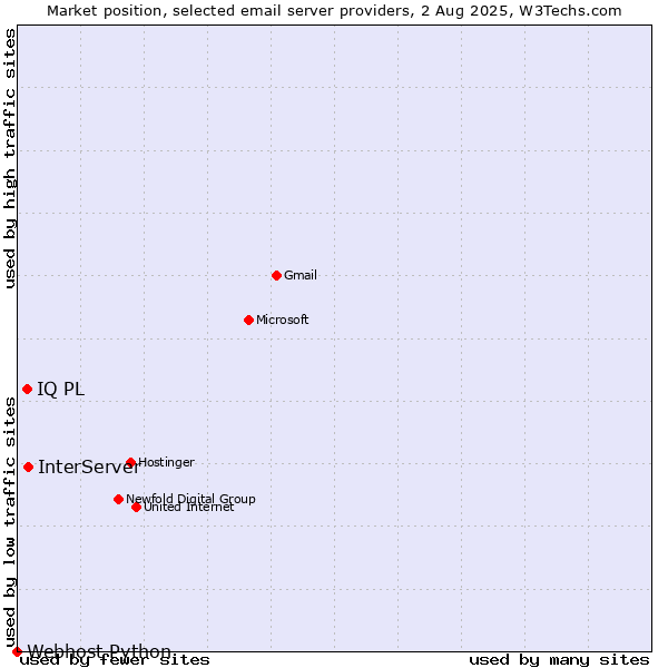Market position of InterServer vs. IQ PL vs. Webhost Python