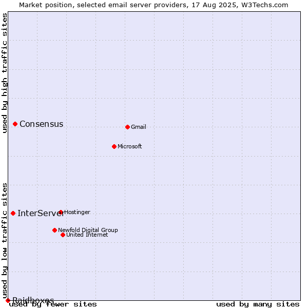 Market position of Consensus vs. InterServer vs. Raidboxes