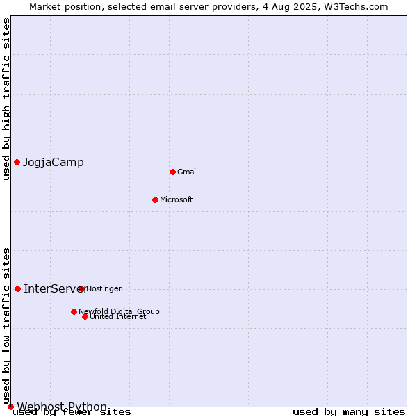 Market position of InterServer vs. JogjaCamp vs. Webhost Python