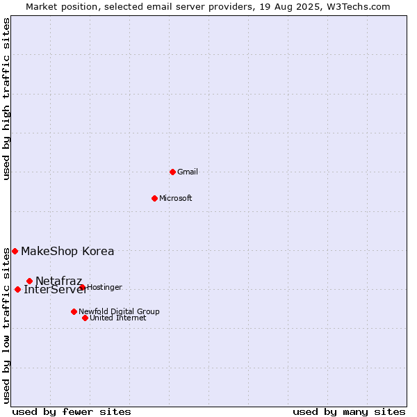 Market position of Netafraz vs. InterServer vs. MakeShop Korea