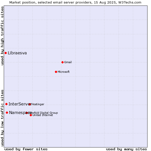 Market position of Namespace vs. InterServer vs. Libraesva