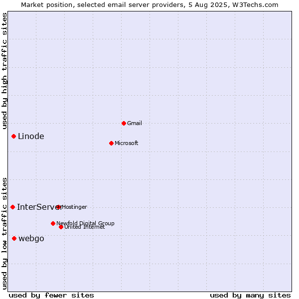 Market position of webgo vs. Linode vs. InterServer