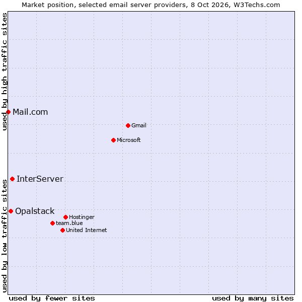 Market position of InterServer vs. Opalstack vs. Mail.com