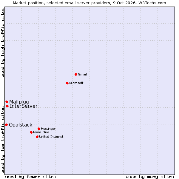 Market position of InterServer vs. Mailplug vs. Opalstack