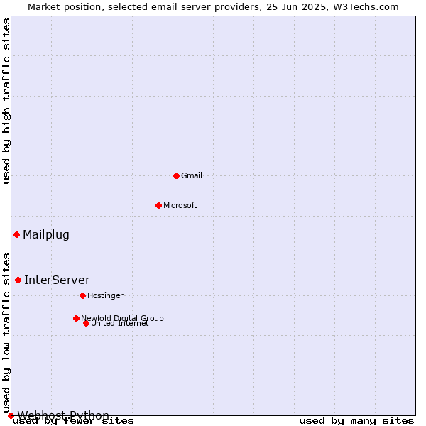 Market position of InterServer vs. Mailplug vs. Webhost Python