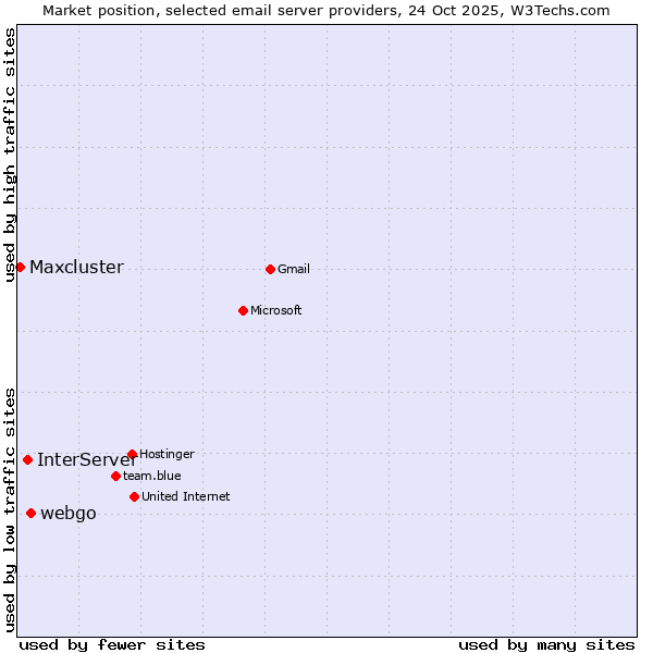 Market position of webgo vs. InterServer vs. Maxcluster