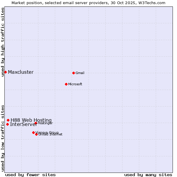 Market position of H88 Web Hosting vs. InterServer vs. Maxcluster