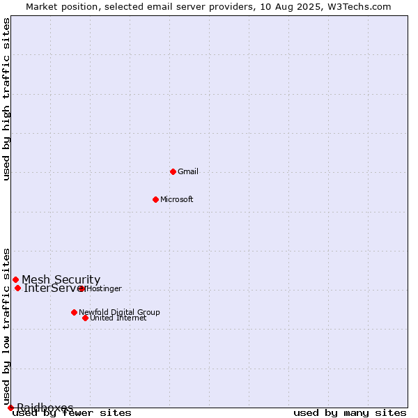 Market position of InterServer vs. Mesh Security vs. Raidboxes