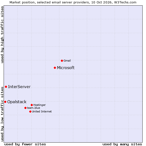 Market position of Microsoft vs. InterServer vs. Opalstack