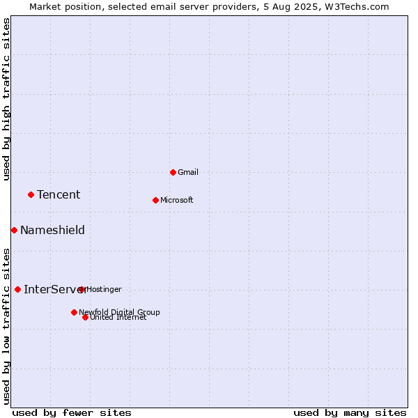 Market position of Tencent vs. InterServer vs. Nameshield