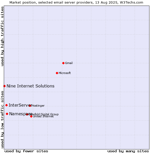 Market position of Namespace vs. InterServer vs. Nine Internet Solutions
