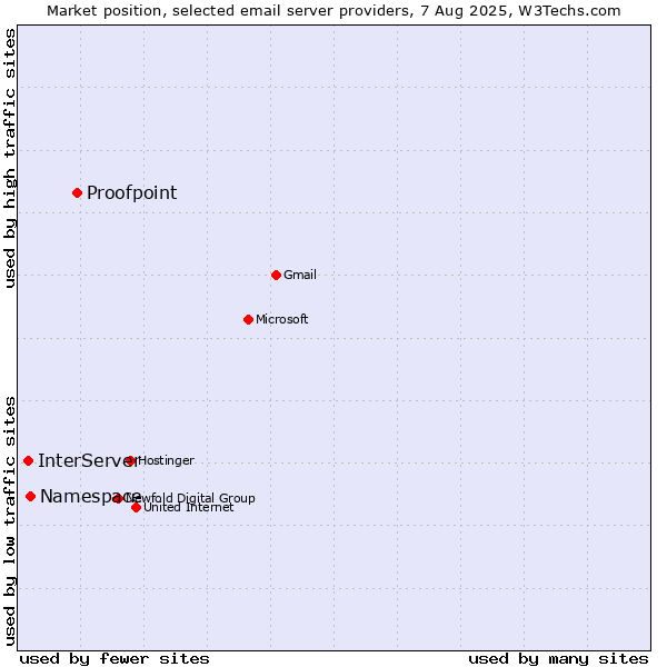 Market position of Proofpoint vs. Namespace vs. InterServer