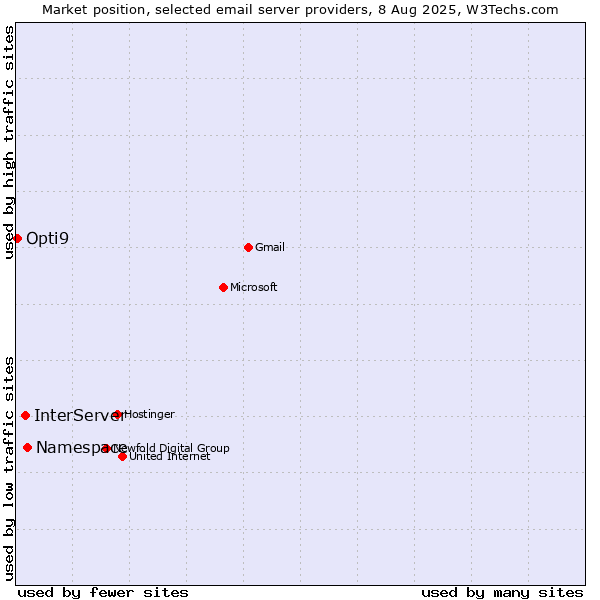 Market position of Namespace vs. InterServer vs. Opti9