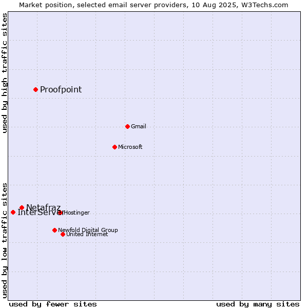 Market position of Proofpoint vs. Netafraz vs. InterServer